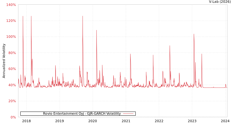 graph of Rovio Entertainment Oyj GJR-GARCH