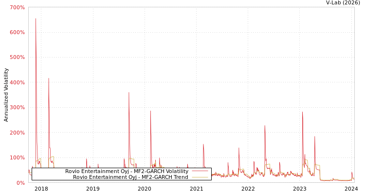 graph of Rovio Entertainment Oyj MF2-GARCH