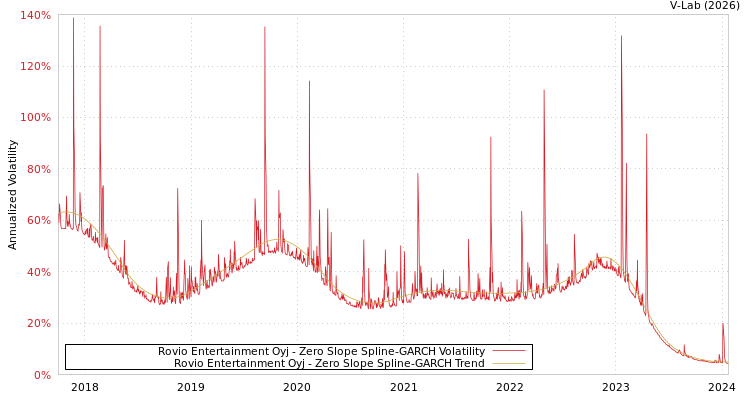 graph of Rovio Entertainment Oyj S0GARCH