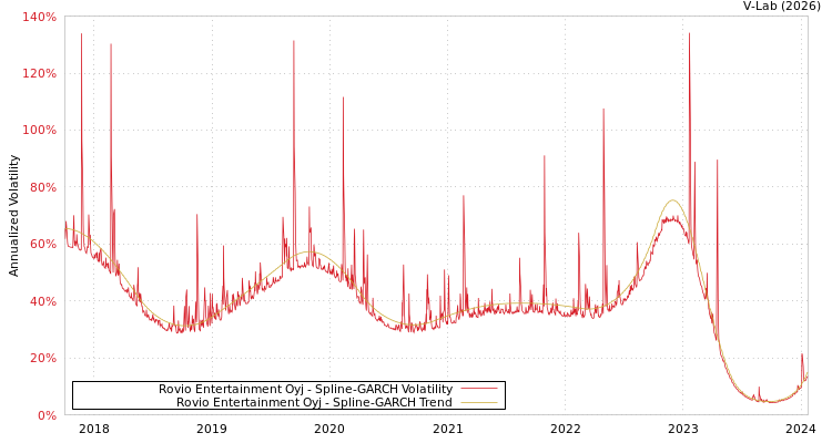 graph of Rovio Entertainment Oyj SGARCH