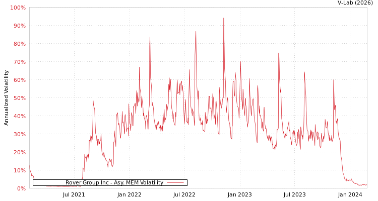 graph of Rover Group Inc AMEM