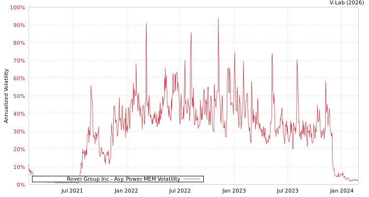 graph of Rover Group Inc APMEM