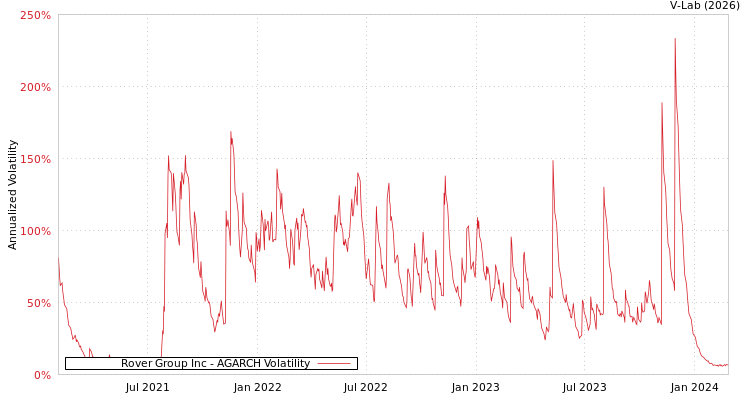 graph of Rover Group Inc AGARCH