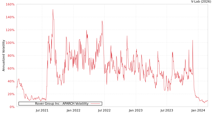 graph of Rover Group Inc APARCH