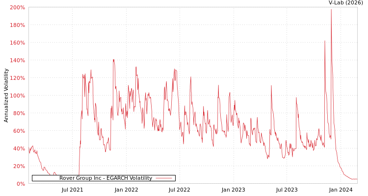 graph of Rover Group Inc EGARCH