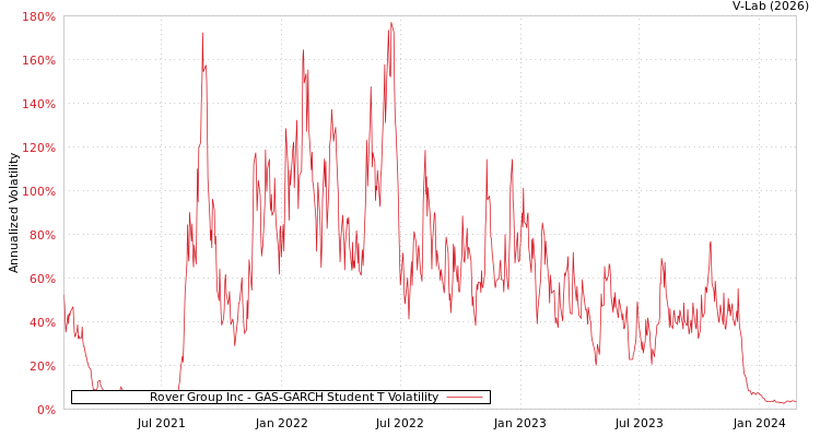 graph of Rover Group Inc GAS-GARCH-T