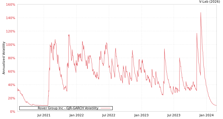 graph of Rover Group Inc GJR-GARCH