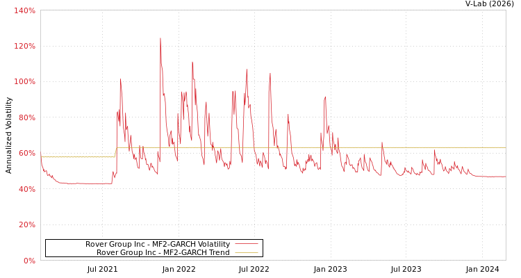 graph of Rover Group Inc MF2-GARCH