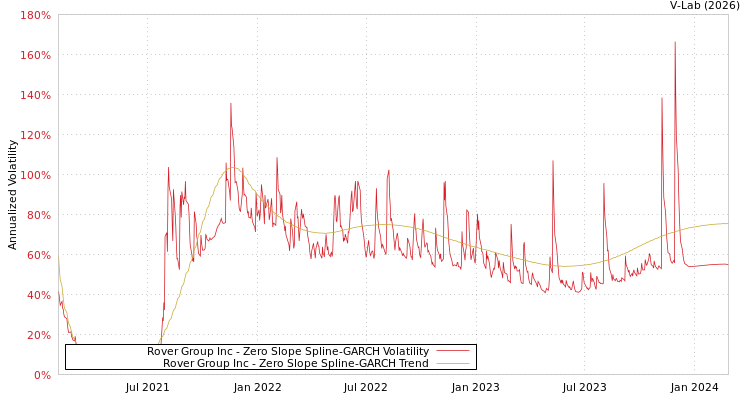 graph of Rover Group Inc S0GARCH
