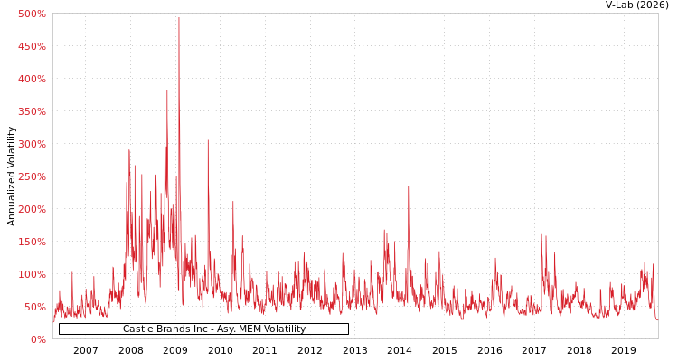 graph of Castle Brands Inc AMEM