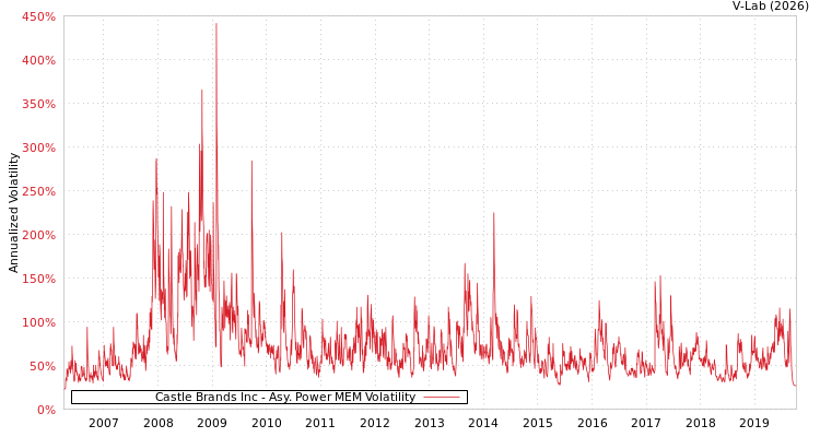 graph of Castle Brands Inc APMEM