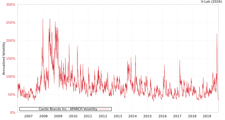 graph of Castle Brands Inc APARCH
