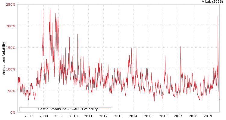 graph of Castle Brands Inc EGARCH