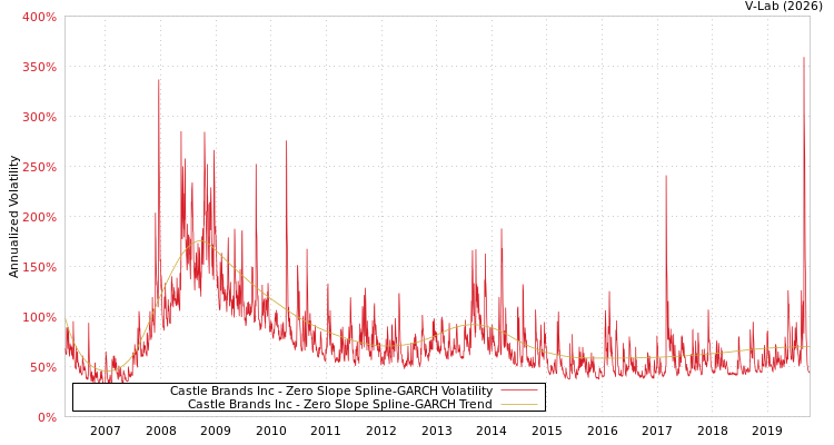 graph of Castle Brands Inc S0GARCH