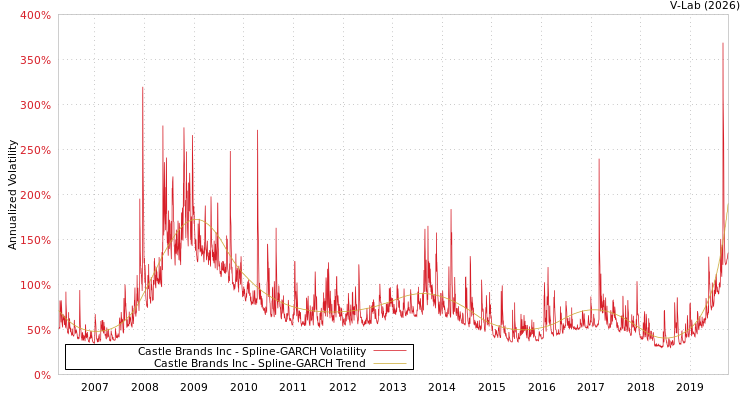 graph of Castle Brands Inc SGARCH