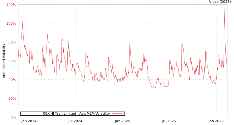 graph of ROX HI Tech Limited AMEM