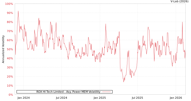 graph of ROX HI Tech Limited APMEM