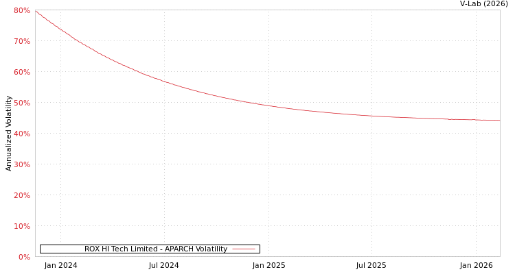 graph of ROX HI Tech Limited APARCH