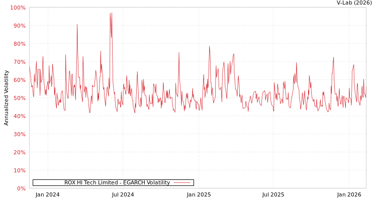 graph of ROX HI Tech Limited EGARCH
