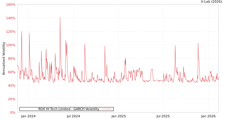 graph of ROX HI Tech Limited GARCH