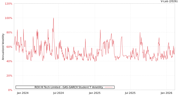 graph of ROX HI Tech Limited GAS-GARCH-T