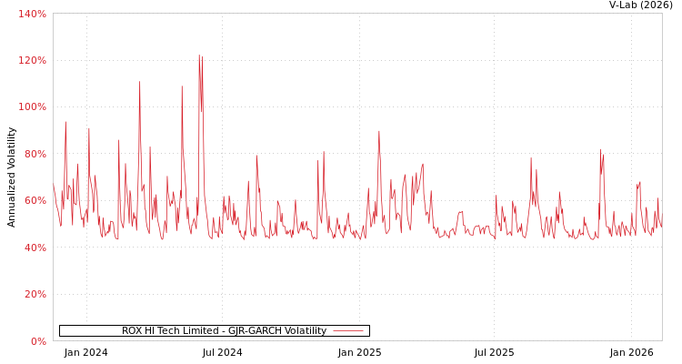 graph of ROX HI Tech Limited GJR-GARCH
