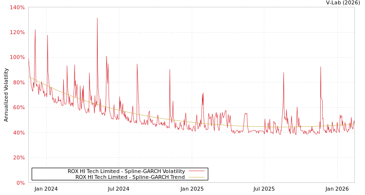 graph of ROX HI Tech Limited SGARCH