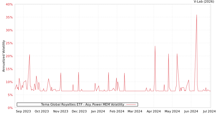 graph of Tema Global Royalties ETF APMEM