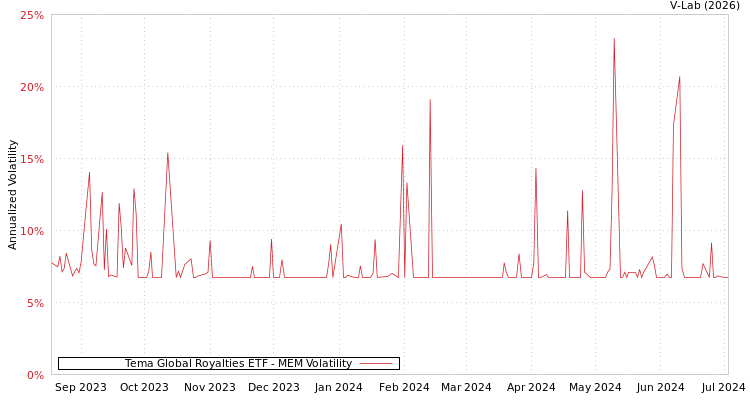 graph of Tema Global Royalties ETF MEM
