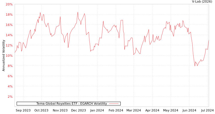 graph of Tema Global Royalties ETF EGARCH