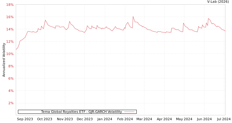 graph of Tema Global Royalties ETF GJR-GARCH