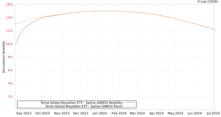 graph of Tema Global Royalties ETF SGARCH