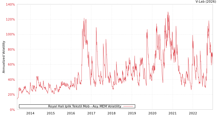 graph of Royal Hali Iplik Tekstil Mob AMEM