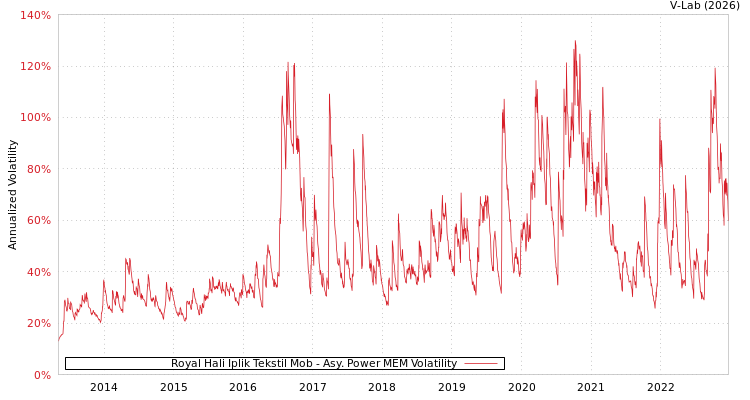 graph of Royal Hali Iplik Tekstil Mob APMEM