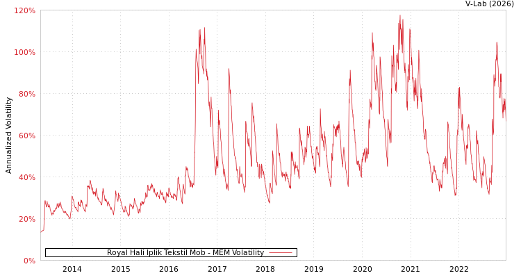 graph of Royal Hali Iplik Tekstil Mob MEM