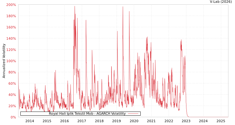 graph of Royal Hali Iplik Tekstil Mob AGARCH
