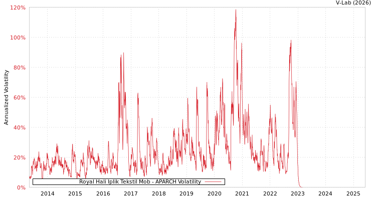 graph of Royal Hali Iplik Tekstil Mob APARCH