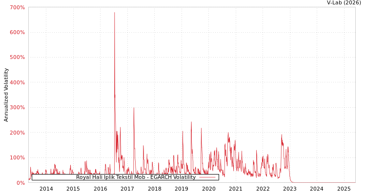 graph of Royal Hali Iplik Tekstil Mob EGARCH