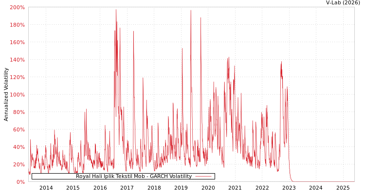 graph of Royal Hali Iplik Tekstil Mob GARCH