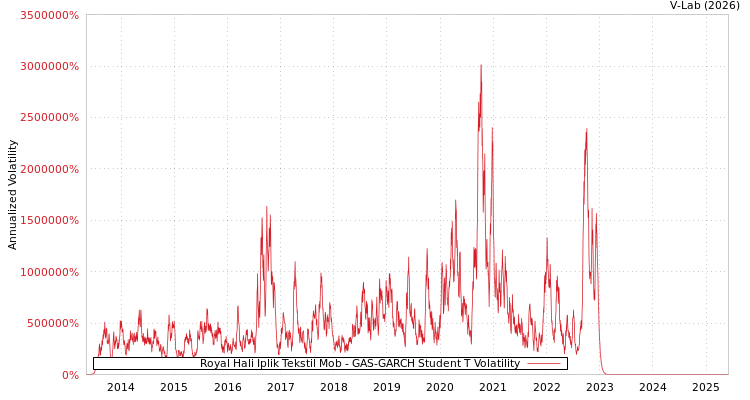 graph of Royal Hali Iplik Tekstil Mob GAS-GARCH-T