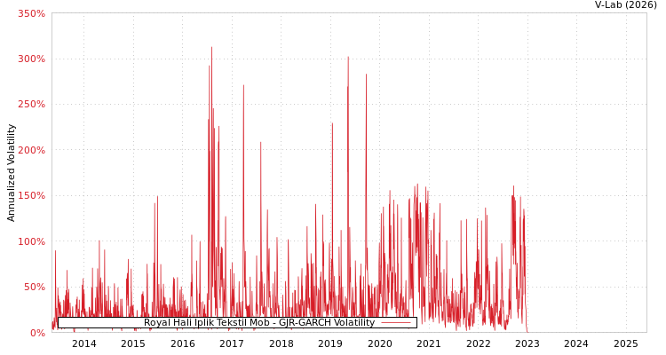 graph of Royal Hali Iplik Tekstil Mob GJR-GARCH