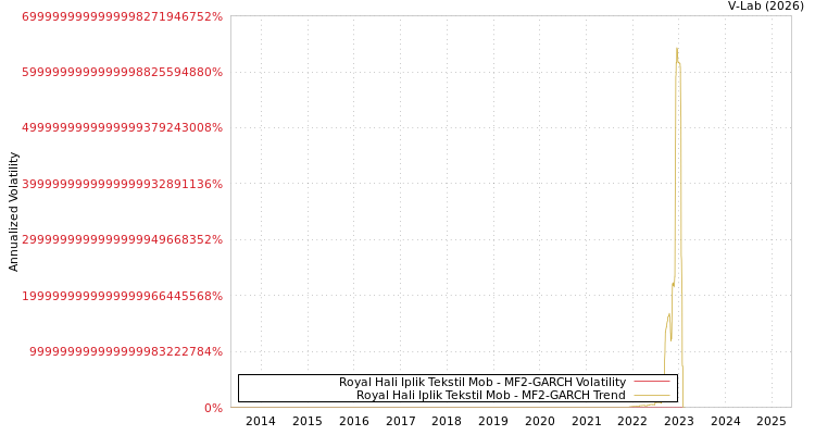 graph of Royal Hali Iplik Tekstil Mob MF2-GARCH