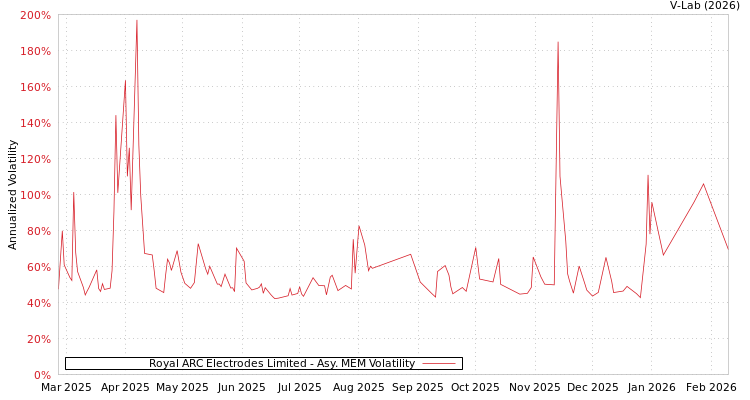 graph of Royal ARC Electrodes Limited AMEM