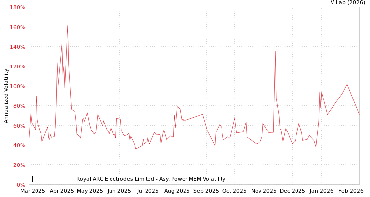 graph of Royal ARC Electrodes Limited APMEM