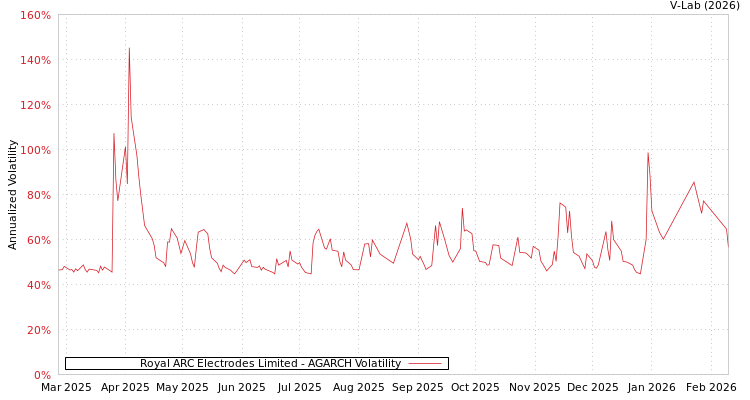 graph of Royal ARC Electrodes Limited AGARCH