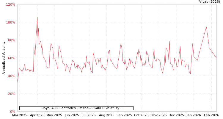 graph of Royal ARC Electrodes Limited EGARCH