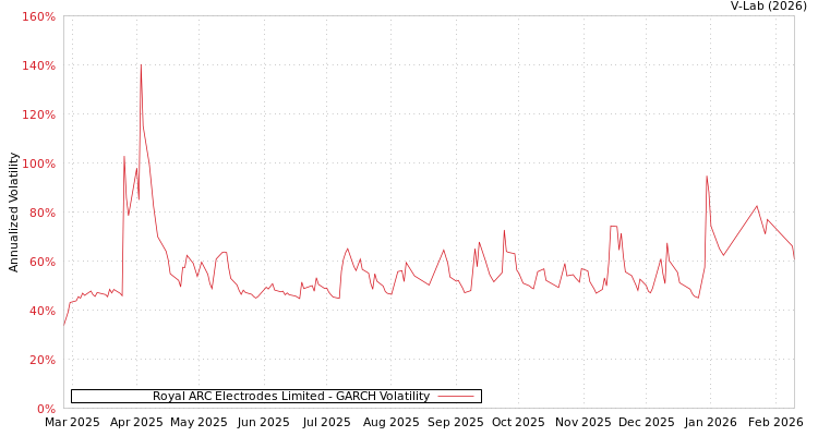 graph of Royal ARC Electrodes Limited GARCH