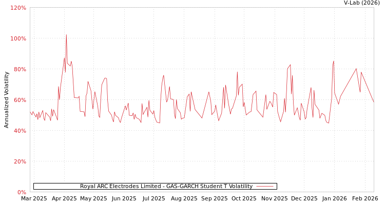 graph of Royal ARC Electrodes Limited GAS-GARCH-T