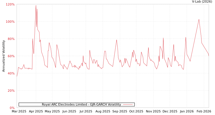 graph of Royal ARC Electrodes Limited GJR-GARCH