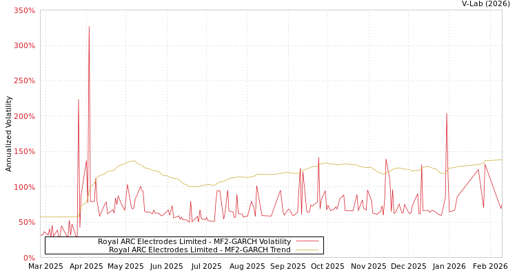 graph of Royal ARC Electrodes Limited MF2-GARCH